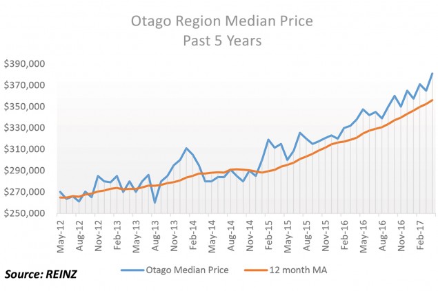 Yet another record high for Otago