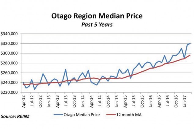 Otago market chalks up another record median price