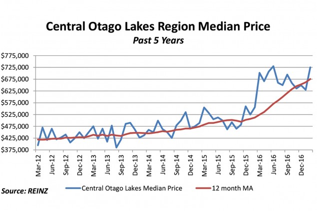 Central market easing