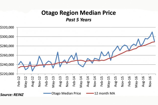 Dunedin median price up 8% 