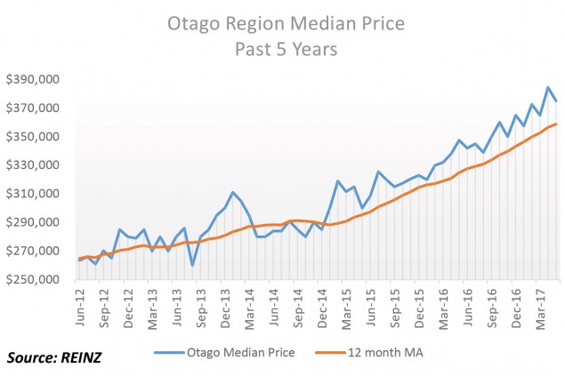 Dunedin median price up $48,000 