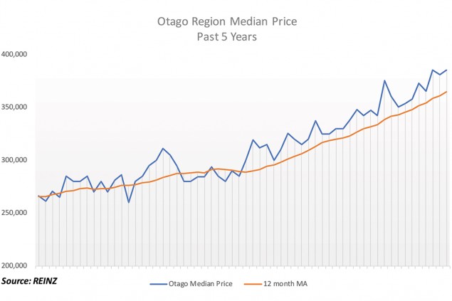 Otago median price equals record high 