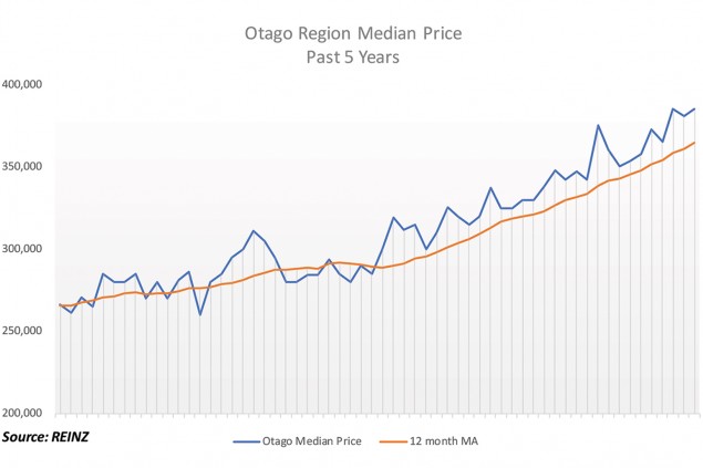 Otago median price equals record high