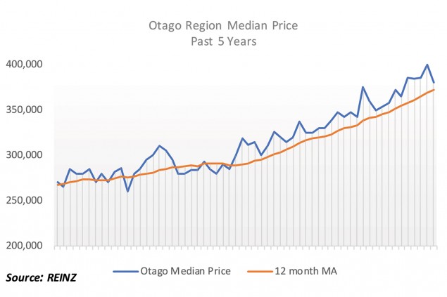 Dunedin city median price up 6%