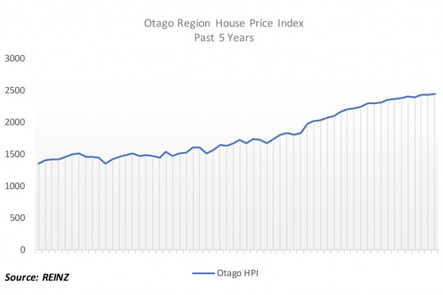 New Zealand median residential property price up 1.2%