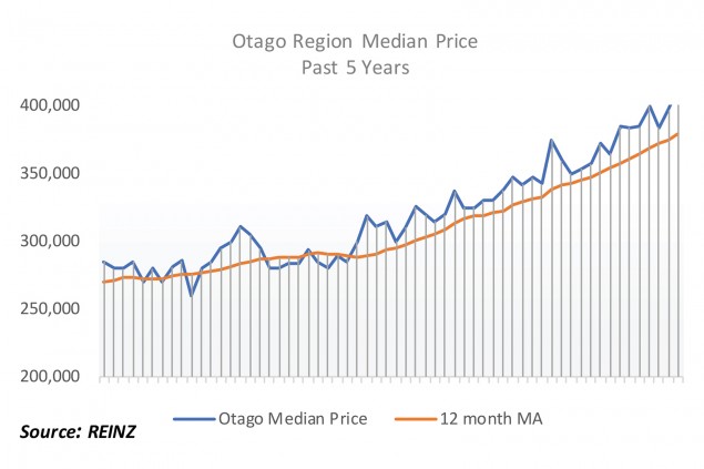 Dunedin city’s median price up 12%