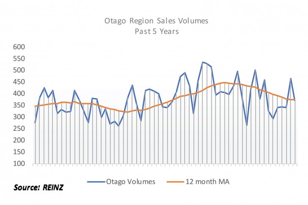 December volume down but buyers back in 2018