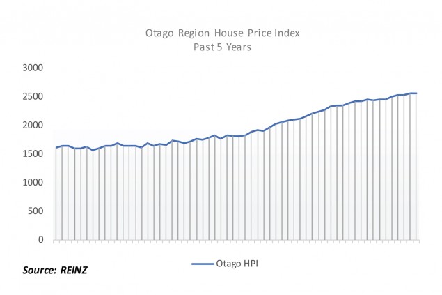 House prices driven by strong regional growth